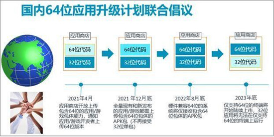 OPPO軟件商店支持64位應(yīng)用上架，開發(fā)者需積極升級(jí)64位架構(gòu)