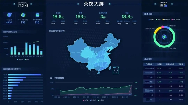 數(shù)據(jù)賦能茶飲增長(zhǎng)， 觀遠(yuǎn)數(shù)據(jù)BI智能分析運(yùn)營(yíng)方案重磅發(fā)布！