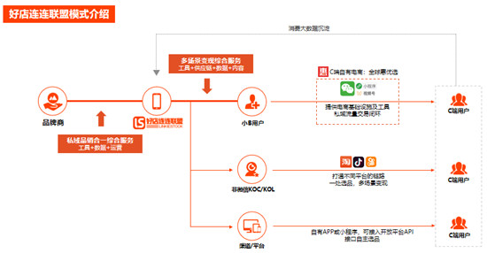 不選薇婭李佳琦?好店連連聯(lián)盟打算幫小店主賺1個(gè)億