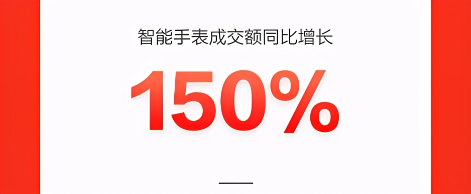 智能手表成交額同比增長150%，新品類新品牌在京東618持續(xù)破圈