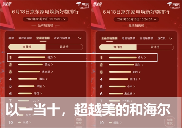 618排行榜：美的失冠軍格力反超，西門子代表外資上演三國殺