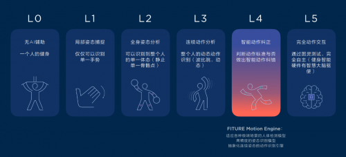 Peloton、Tonal背后金主，世界首富的基金來了，F(xiàn)ITURE魔鏡如何接招？