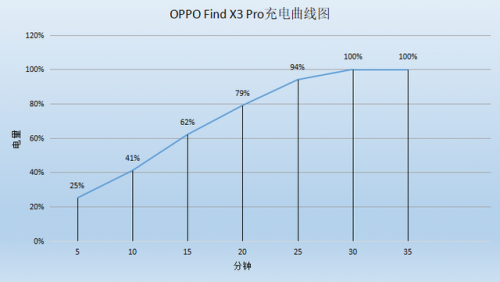不止外觀手感優(yōu)秀，F(xiàn)ind X3 Pro全方位表現(xiàn)出色，充電續(xù)航更強(qiáng)