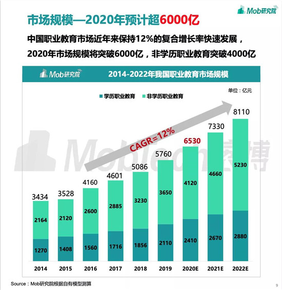 職業(yè)教育將成新風口？與K12教育的三大差異或成增長關鍵