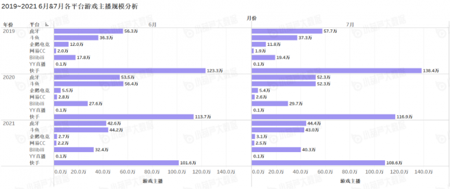 《中國游戲行業(yè)盤點洞察數(shù)據(jù)報告》7月刊發(fā)布，游戲直播總時長創(chuàng)歷史新高