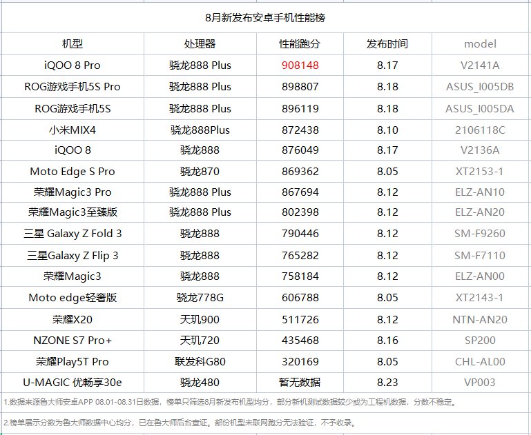 魯大師8月新機(jī)性能榜：iQOO 8 Pro奪冠，驍龍888 Plus提升有限
