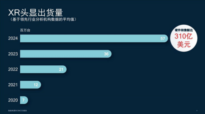 XR技術(shù)將從根本上顛覆數(shù)智化，微美全息5G+AR技術(shù)多年積累獲行業(yè)領(lǐng)先