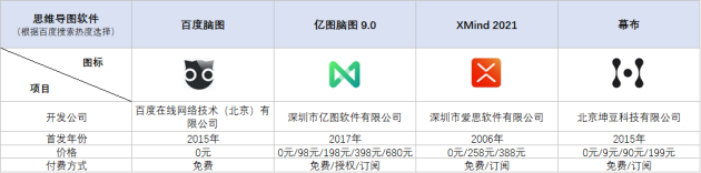 火速收藏！2021職場人士必備的4款腦圖工具大盤點(diǎn)！