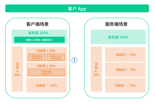 神策數(shù)據(jù)：從技術視角看什么才是值得擁有的 A/B 測試？