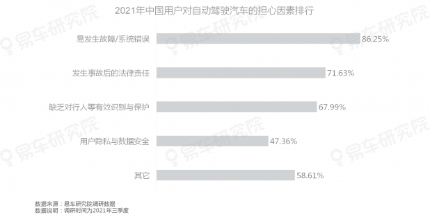 易車研究院發(fā)布《自動(dòng)駕駛用戶認(rèn)知洞察報(bào)告(2021)》，為車企提供參考