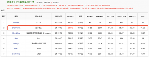 登頂CLUE榜單，騰訊云小微與騰訊AI Lab聯(lián)合團(tuán)隊(duì)提出基于知識(shí)的中文預(yù)訓(xùn)練模型