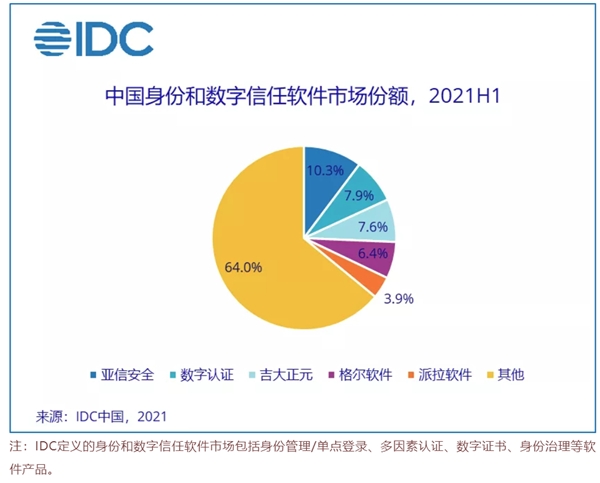 IDC2021，派拉軟件確立中國身份和數(shù)字信任市場領(lǐng)導(dǎo)者地位！