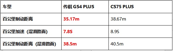 顏值、智能、動力PK，傳祺GS4 PLUS憑什么比長安CS75 PLUS更值得入手？