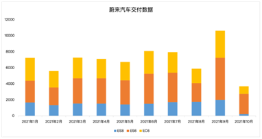 營(yíng)收同比暴增116%，蔚來(lái)重回造車(chē)新勢(shì)力“大哥”之位
