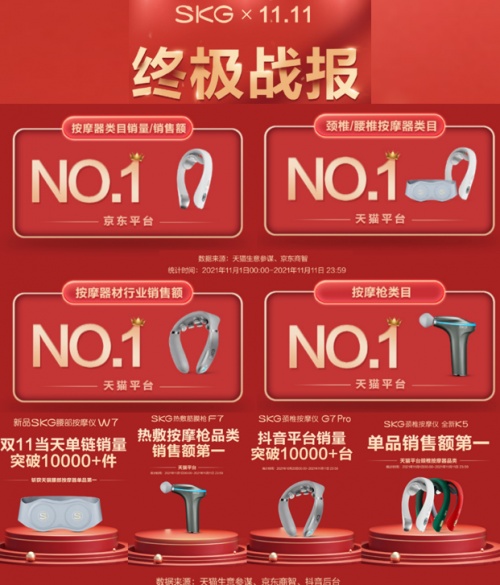 科技國(guó)貨領(lǐng)跑雙十一，SKG蟬聯(lián)多項(xiàng)冠軍，為國(guó)民健康保駕護(hù)航
