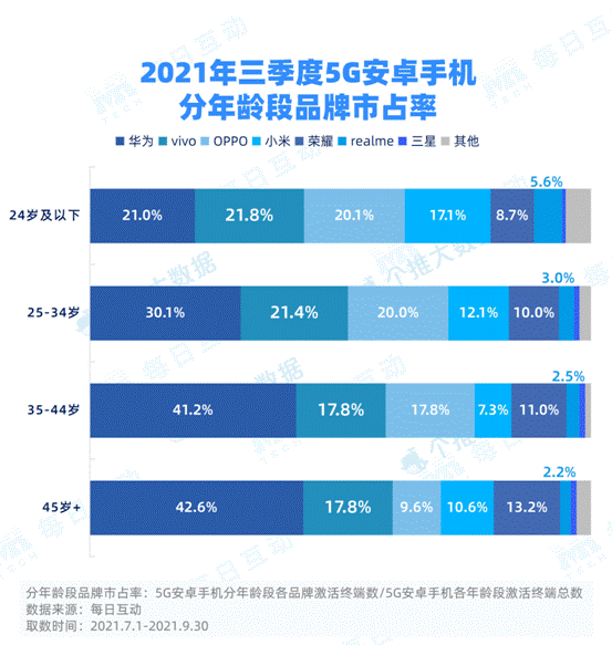 每日互動大數(shù)據(jù)發(fā)布：5G手機(jī)市占率穩(wěn)步增長 iPhone重回最佳態(tài)勢