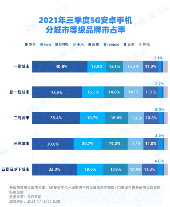 每日互動大數(shù)據(jù)發(fā)布：5G手機(jī)市占率穩(wěn)步增長 iPhone重回最佳態(tài)勢