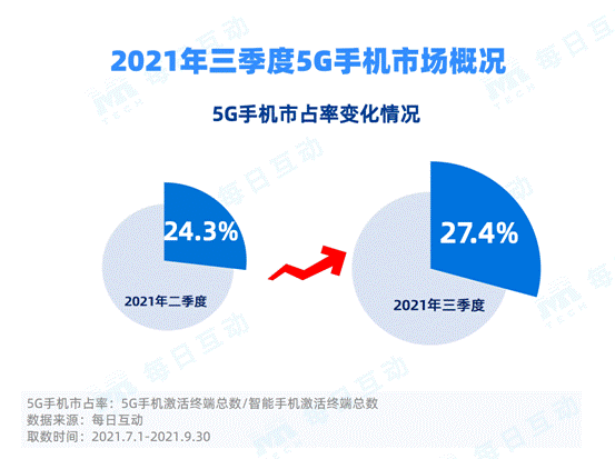 每日互動大數(shù)據(jù)發(fā)布：5G手機(jī)市占率穩(wěn)步增長 iPhone重回最佳態(tài)勢