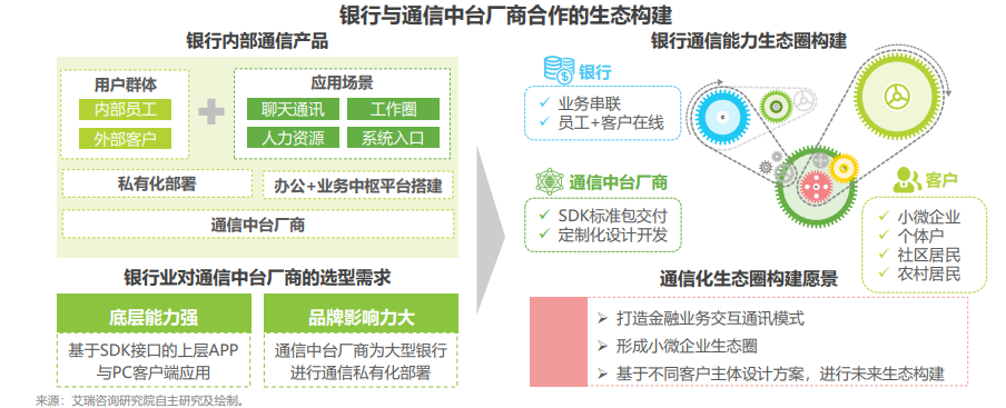 融云&泰隆銀行實(shí)踐案例 入選艾瑞通信中臺白皮書
