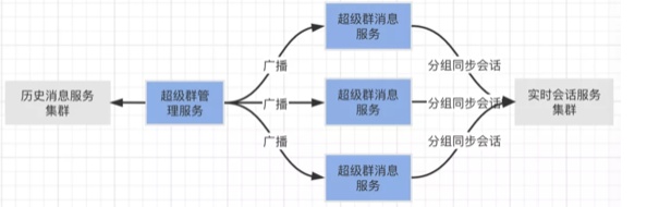 融云超級群，如何實現(xiàn)無限用戶順暢互動