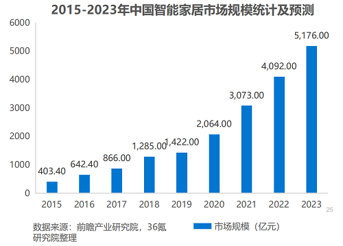 服務(wù)覆蓋全國(guó)300+城市，熊洞智家打造“全屋智能服務(wù)專家”