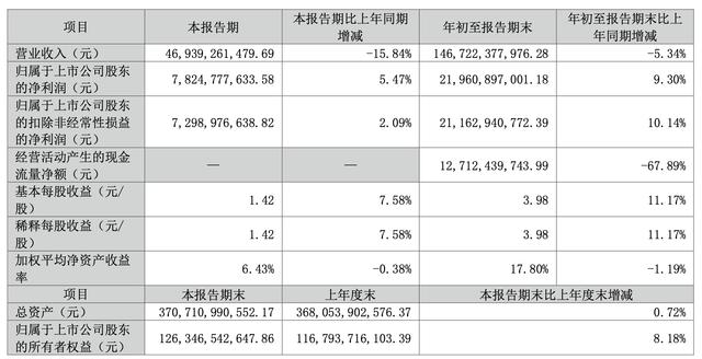 格力電器三季度營收同比降超15%，凈利潤逆勢增長