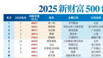 AI造富神話：張一鳴晉升首富，梁文鋒闖入前十