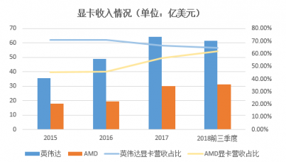 富途證券年終盤點(diǎn)：60天市值蒸發(fā)6個(gè)AMD，英偉達(dá)還行不行?
