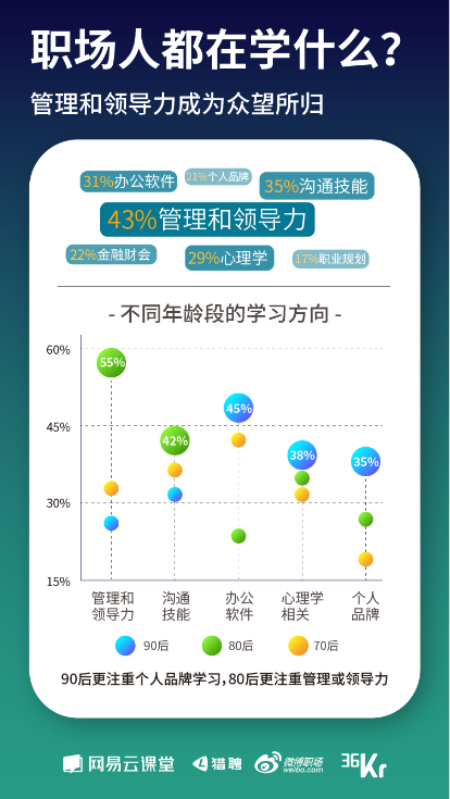 網(wǎng)易云課堂發(fā)布《寒冬下職場人生存狀態(tài)報(bào)告》