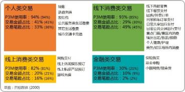 中國(guó)移動(dòng)支付用戶規(guī)模近10億，微信支付滲透率達(dá)86.4%