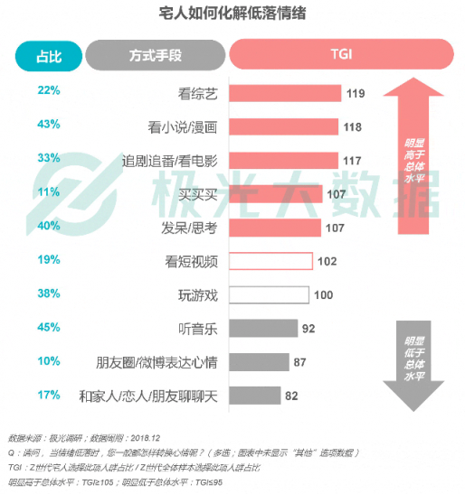極光大數(shù)據：Z世代宅人面面觀，興趣之上、執(zhí)著專一