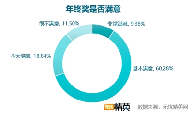 無(wú)憂精英網(wǎng)發(fā)布2018年年終獎(jiǎng)?wù){(diào)查報(bào)告