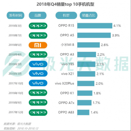 極光大數(shù)據(jù)：OV銷量份額提升顯著，Top 10暢銷機(jī)型包攬9席