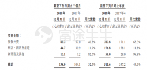 富途證券：美團Q4營收198億元高于預期，全年虧損85億