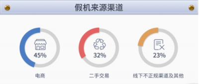 魯大師發(fā)布315假機(jī)數(shù)據(jù)報(bào)告，假機(jī)總量三年來有下降趨勢！