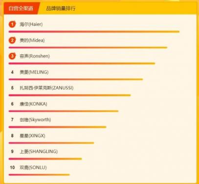 蘇寧煥新節(jié)冰洗悟空榜：海爾美的針?shù)h相對(duì)，容聲大發(fā)力