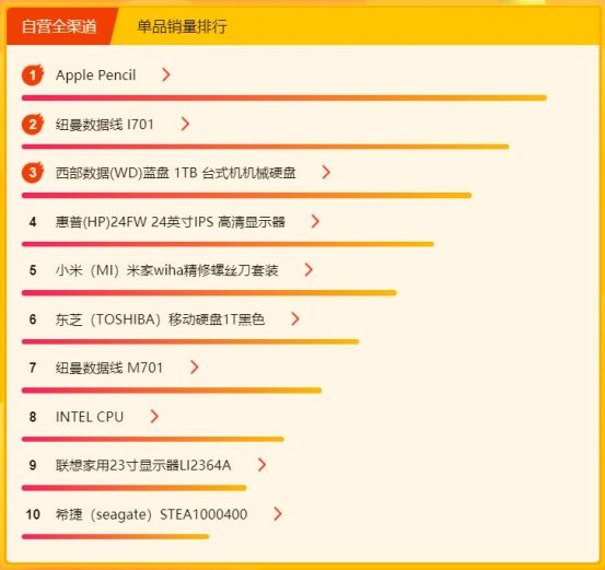 蘇寧煥新節(jié)電腦數(shù)碼悟空榜：小度、小Biu智能音箱火爆