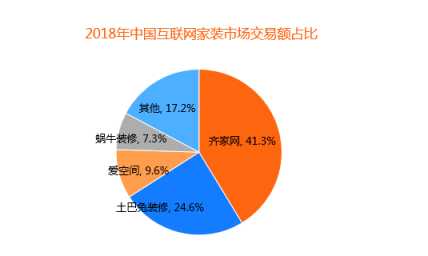 比達(dá)咨詢2018年度報(bào)告：齊家網(wǎng)份額第一，土巴兔下滑嚴(yán)重