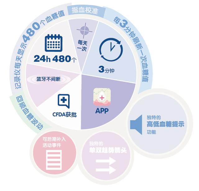 Airdoc聯(lián)手圣美迪諾，AI賦能下的動(dòng)態(tài)血糖監(jiān)測(cè)服務(wù)
