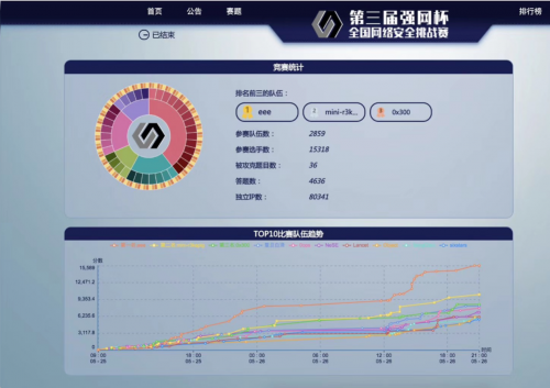 第三屆“強(qiáng)網(wǎng)杯”線上賽成績出爐，騰訊eee戰(zhàn)隊成功衛(wèi)冕冠軍