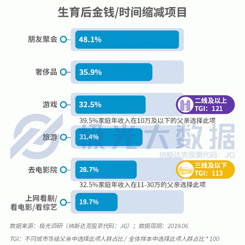 極光大數(shù)據(jù)：生兒育女乃必經(jīng)之路，近半數(shù)父親因有了孩子而減少聚會