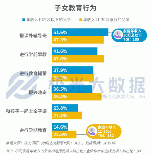 極光大數(shù)據(jù)：生兒育女乃必經(jīng)之路，近半數(shù)父親因有了孩子而減少聚會