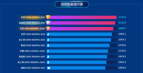 魯大師2019上半年PC內存排行：8GB內存暴跌70%！
