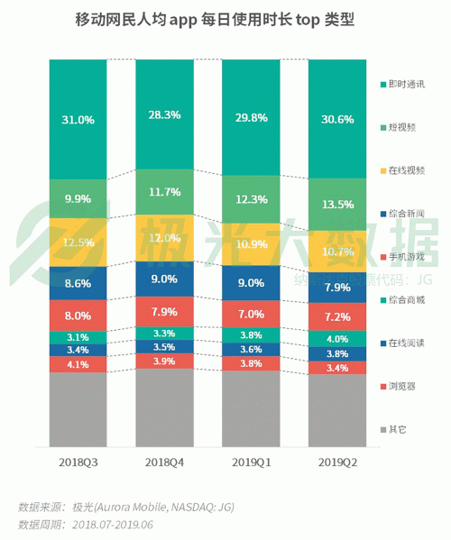 極光：手游回暖，短視頻熱浪持續(xù)，淘集集火速突圍