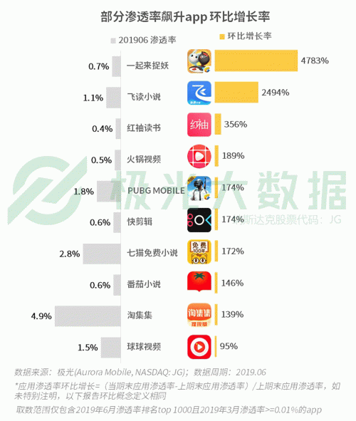 極光：手游回暖，短視頻熱浪持續(xù)，淘集集火速突圍