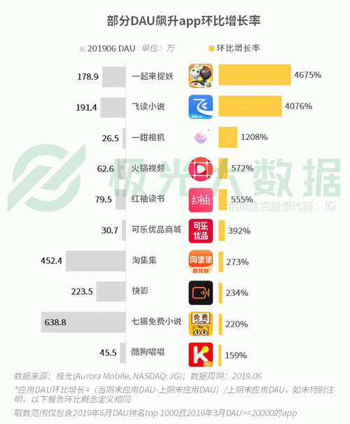 極光：手游回暖，短視頻熱浪持續(xù)，淘集集火速突圍