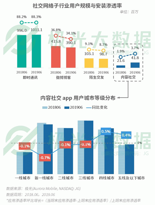 極光：手游回暖，短視頻熱浪持續(xù)，淘集集火速突圍