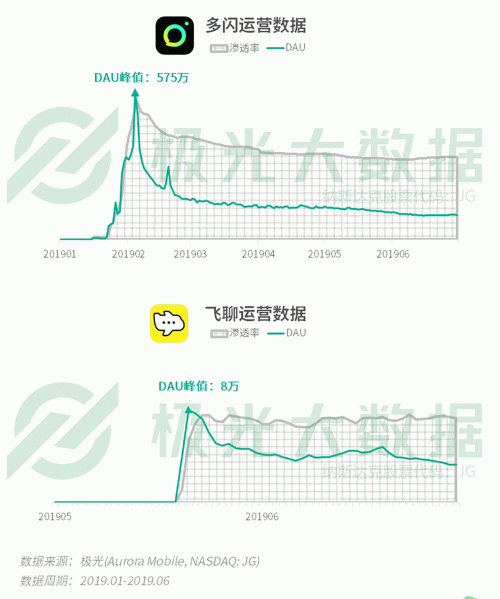 極光：手游回暖，短視頻熱浪持續(xù)，淘集集火速突圍