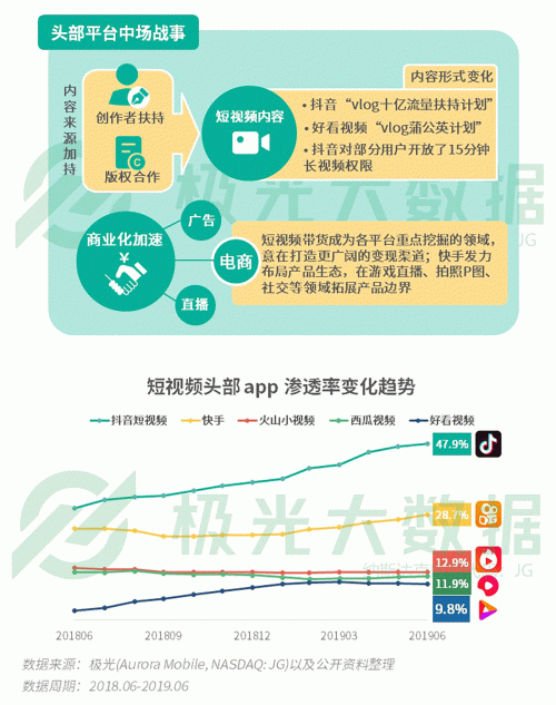 極光：手游回暖，短視頻熱浪持續(xù)，淘集集火速突圍