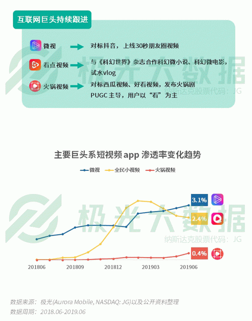 極光：手游回暖，短視頻熱浪持續(xù)，淘集集火速突圍